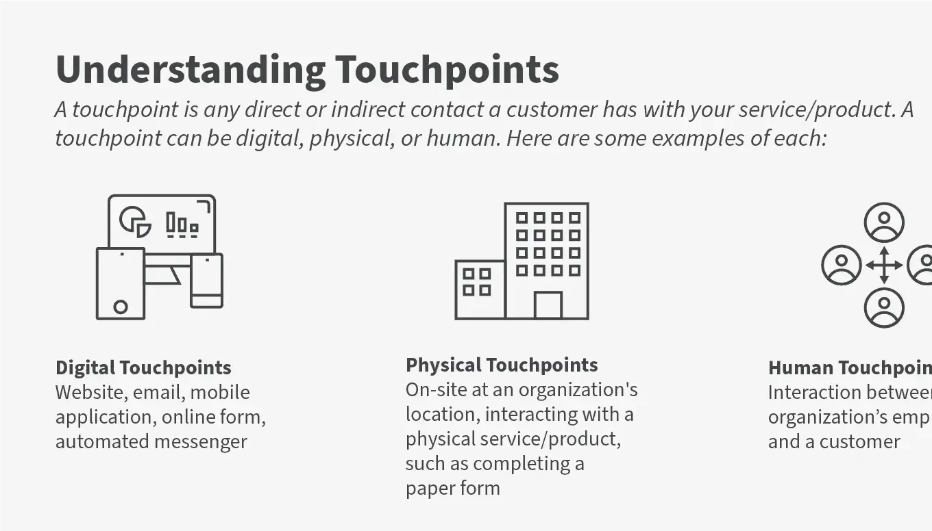 Graphic on understanding touchpoints from the CX Learning website.